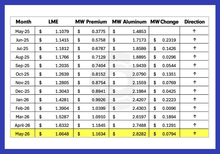 Metal Values Aluminum Metal Value Trends | Clinton Aluminum